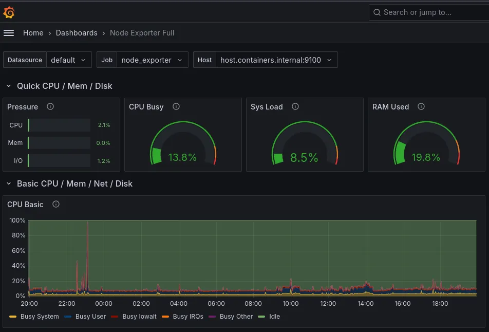 Grafana dashboard